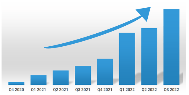 Sales Growth