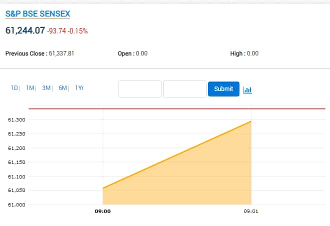 Sensex at Preopen