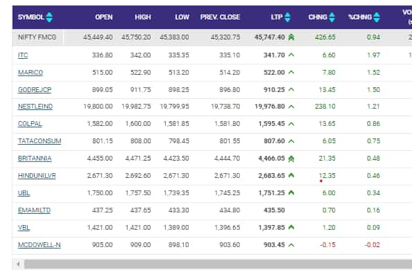 FMCG index