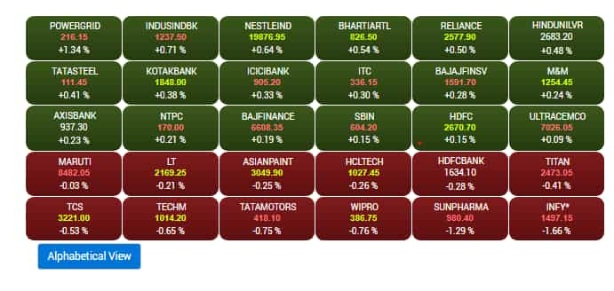 Sensex at Open