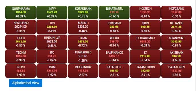 Sensex at Noon