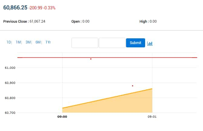 Sensex at Preopen