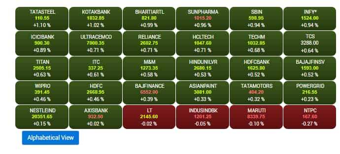 Sensex at Open