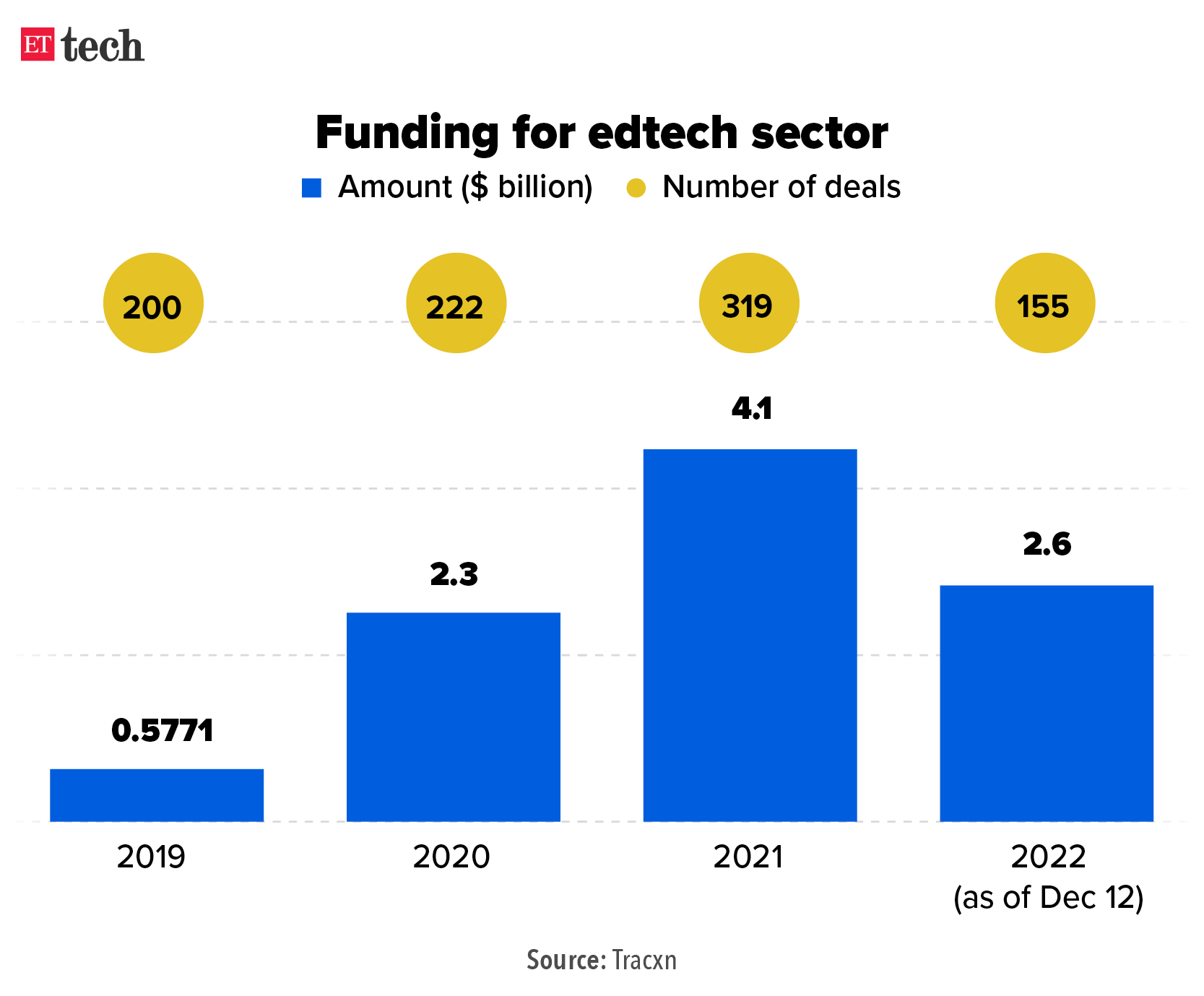 Edtech funding