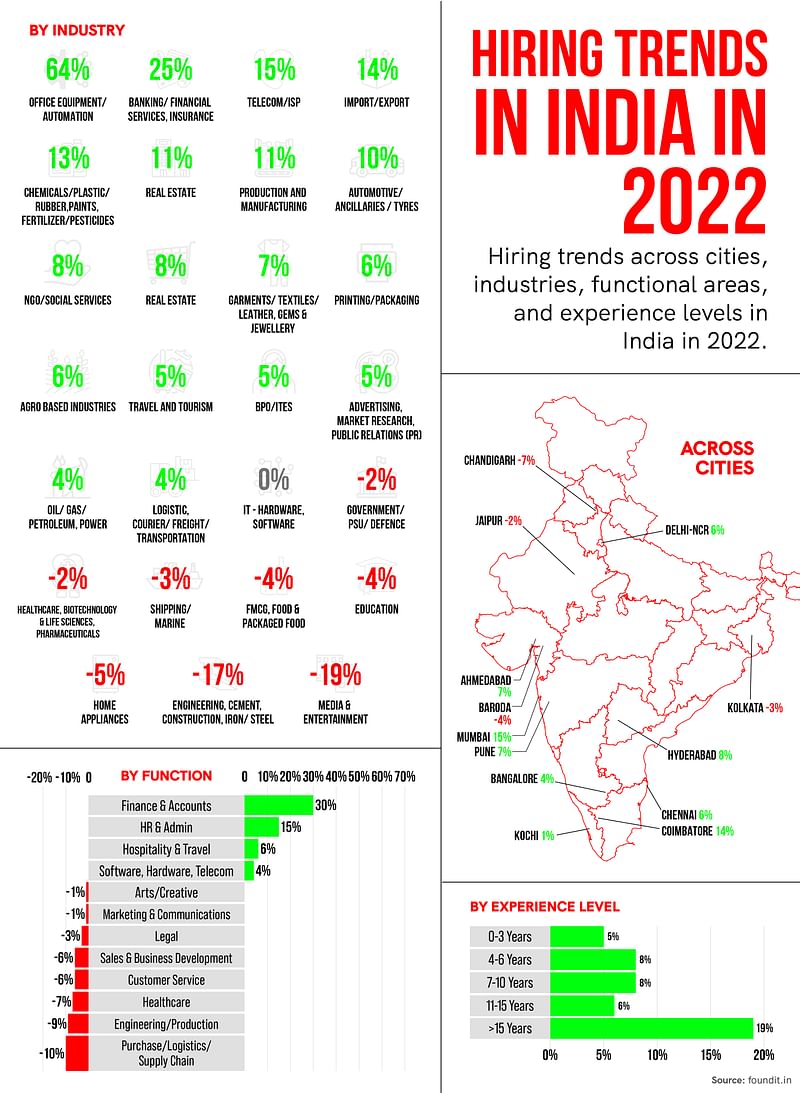 Hiring trends in 2022