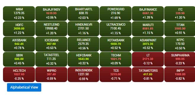 Sensex at Noon