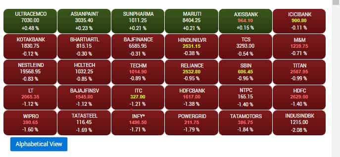 Sensex at Noon