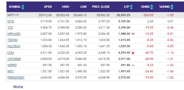 IT Index