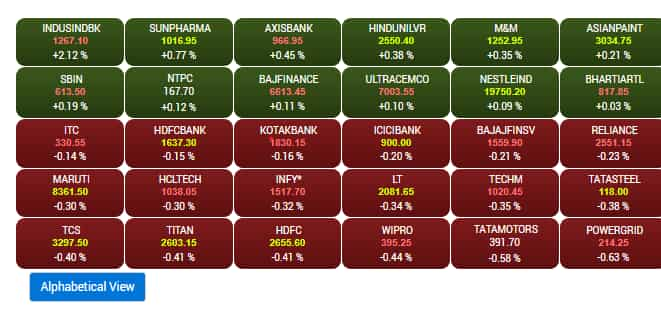 Sensex at Open