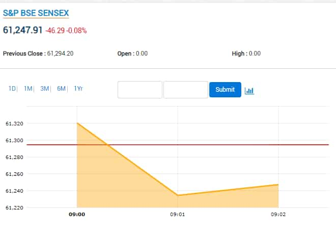 Sensex at Preopen