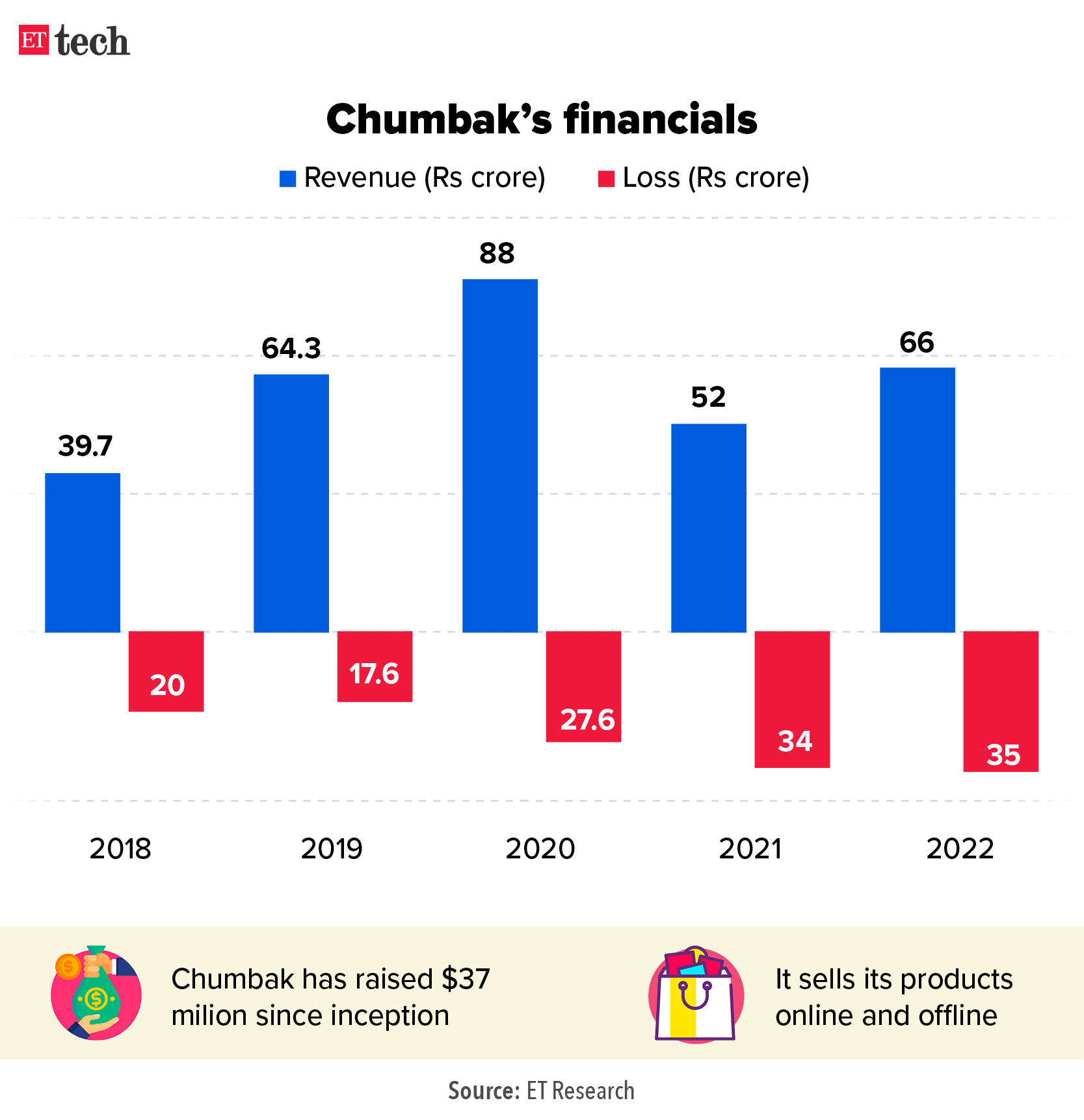 Chumbaks financials_Graphic_ETTECH_2