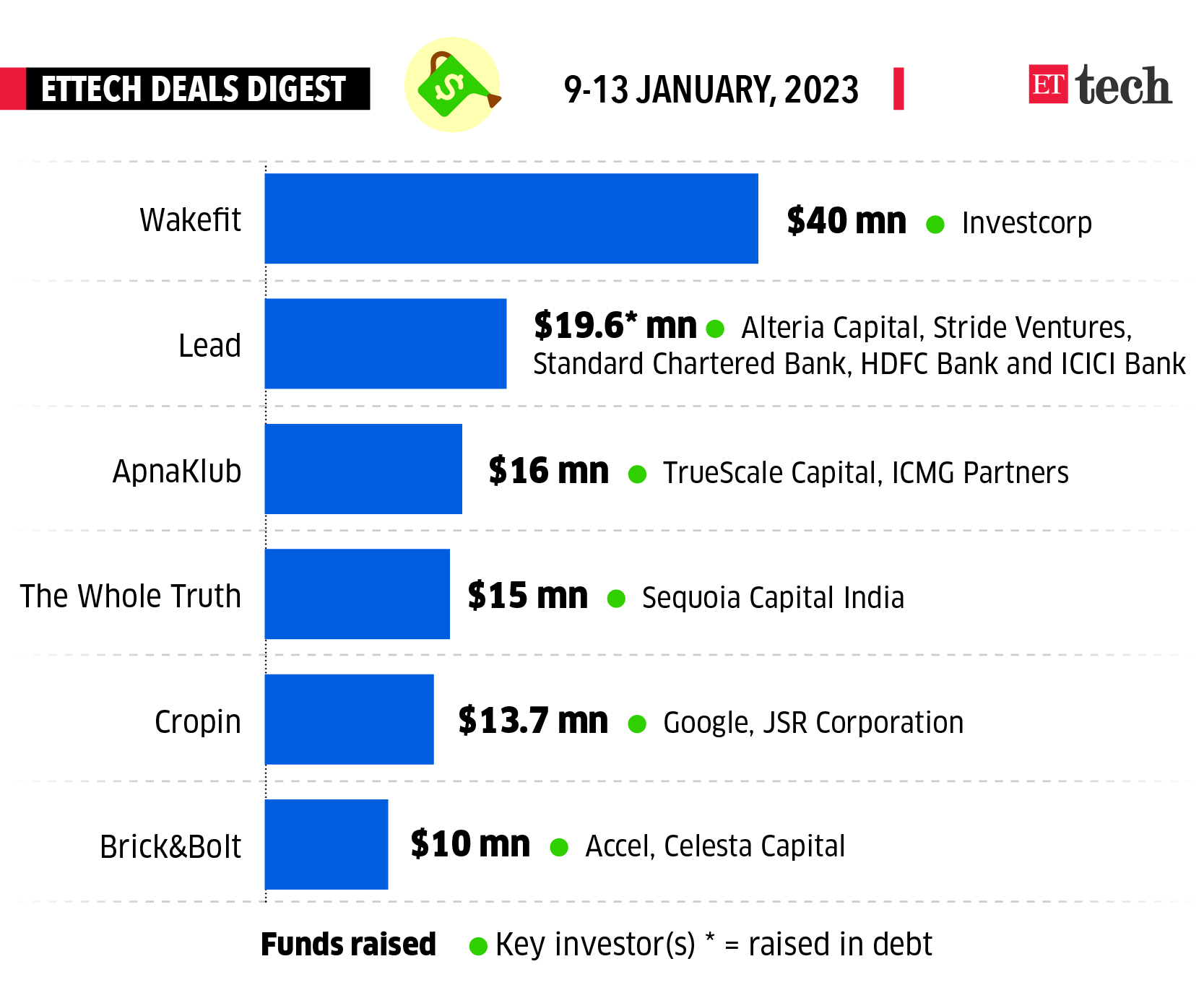 Deals Digest_Graphic_9-13 january_2023_ETTEC