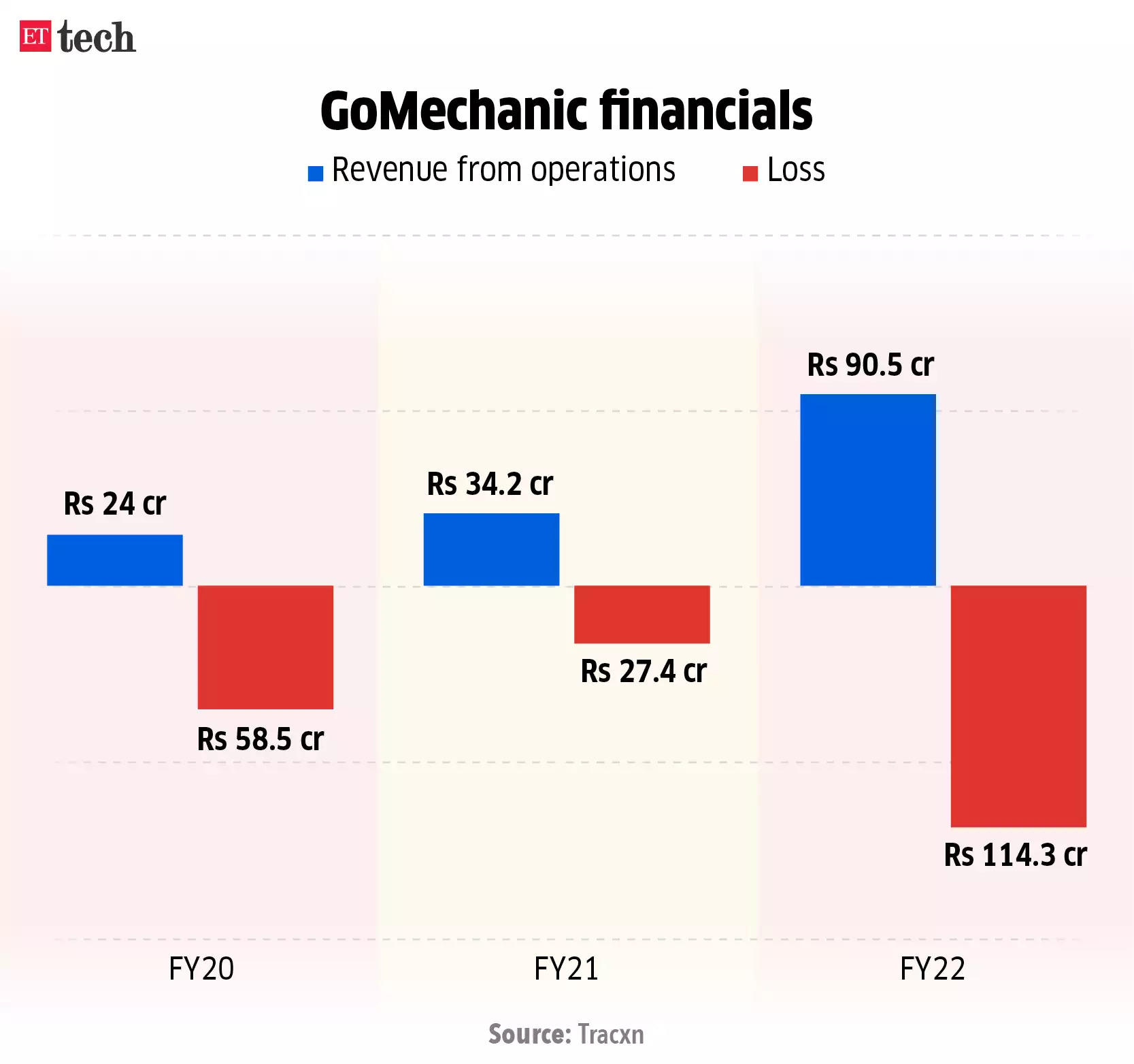 GoMechanic financials