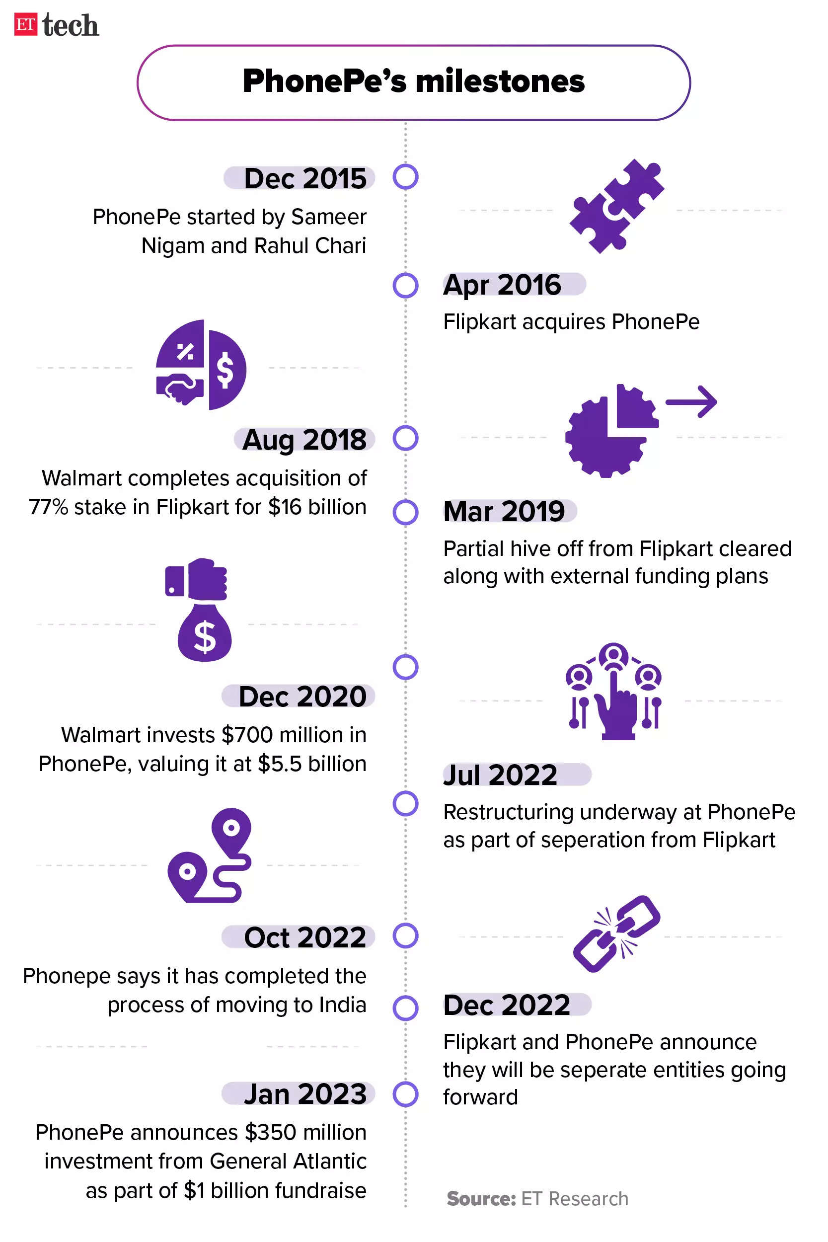 PhonePe milestones