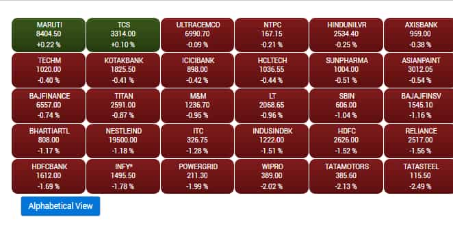 Sensex at Close