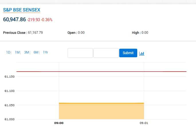 Sensex at Preopen